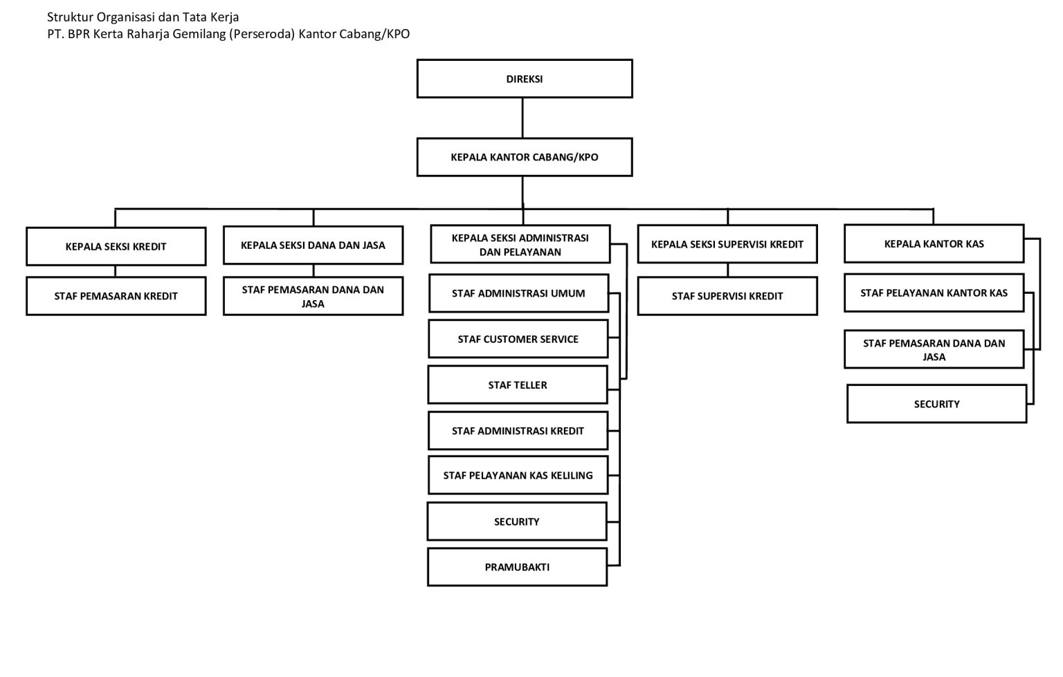 Struktur Organisasi – PT. BPR Kerta Raharja Gemilang